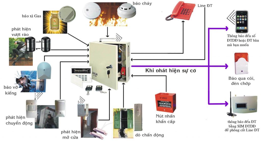 Cảm biến nhà thông minh