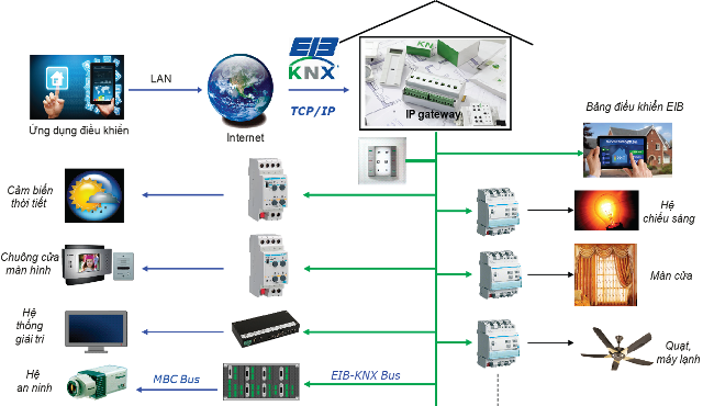 Nguyên lí hoạt động Hệ thống Smarthome KNX